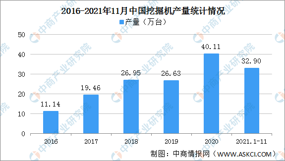 2021年國內(nèi)挖掘機(jī)行業(yè)運行情況總結(jié)及2022年行業(yè)走勢預(yù)測（圖）